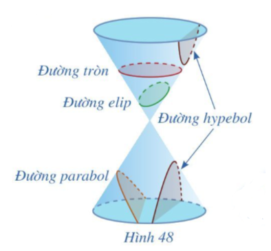 Giải Toán 10 Bài 6 (Cánh diều): Ba đường conic (ảnh 1)