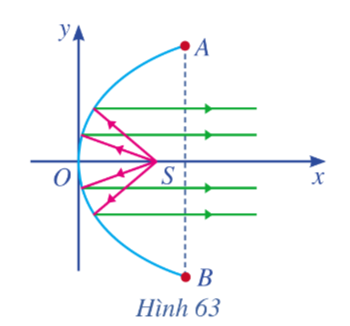 Giải Toán 10 Bài 6 (Cánh diều): Ba đường conic (ảnh 1)