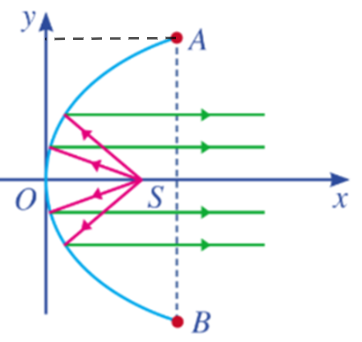 Giải Toán 10 Bài 6 (Cánh diều): Ba đường conic (ảnh 1)