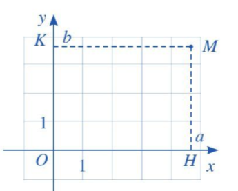 Giải Toán 10 Bài 1 (Cánh diều): Tọa độ của vectơ (ảnh 1)