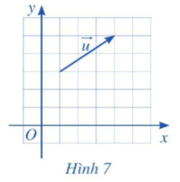 Giải Toán 10 Bài 1 (Cánh diều): Tọa độ của vectơ (ảnh 1)