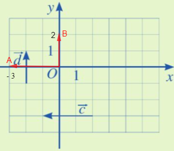 Giải Toán 10 Bài 1 (Cánh diều): Tọa độ của vectơ (ảnh 1)