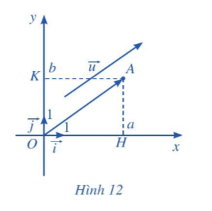 Giải Toán 10 Bài 1 (Cánh diều): Tọa độ của vectơ (ảnh 1)