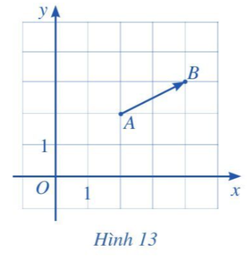 Giải Toán 10 Bài 1 (Cánh diều): Tọa độ của vectơ (ảnh 1)