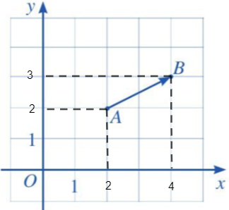 Giải Toán 10 Bài 1 (Cánh diều): Tọa độ của vectơ (ảnh 1)