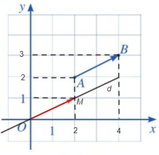 Giải Toán 10 Bài 1 (Cánh diều): Tọa độ của vectơ (ảnh 1)