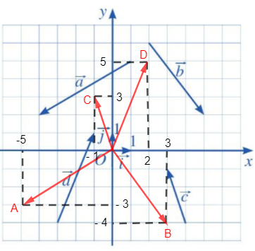 Giải Toán 10 Bài 1 (Cánh diều): Tọa độ của vectơ (ảnh 1)