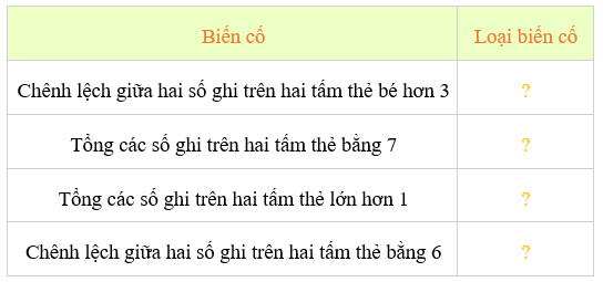 Giải Toán 7 Bài 29 (Kết nối tri thức): Làm quen với biến cố (ảnh 1)