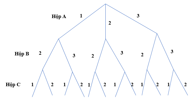 Giải Toán 10 Bài 27 (Kết nối tri thức): Thực hành tính xác suất theo định nghĩa cổ điển (ảnh 1)