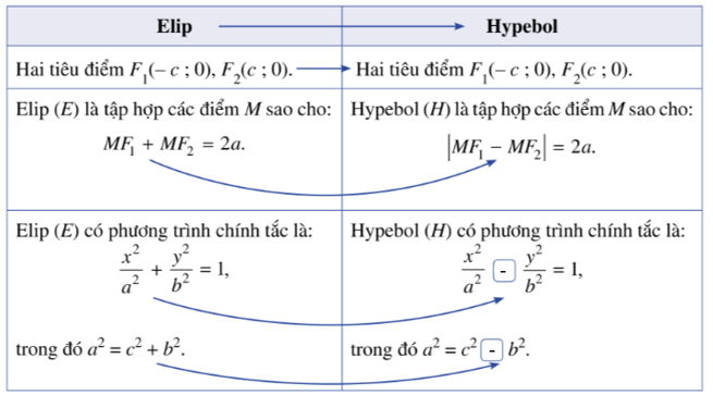 Giải Toán 10 Bài 6 (Cánh diều): Ba đường conic (ảnh 1)