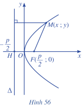 Giải Toán 10 Bài 6 (Cánh diều): Ba đường conic (ảnh 1)