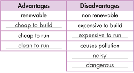 Tiếng Anh 7 Unit 10: Energy sources - ilearn Smart World (ảnh 11)