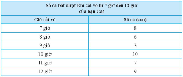 Bảng dữ liệu sau cho biết số cá bắt được cất vó trong mỗi giờ