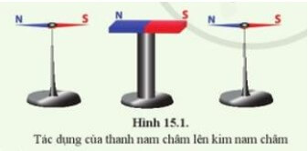 Một kim nam châm có thể quay tự do quanh trục thẳng đúng trên giá đỡ