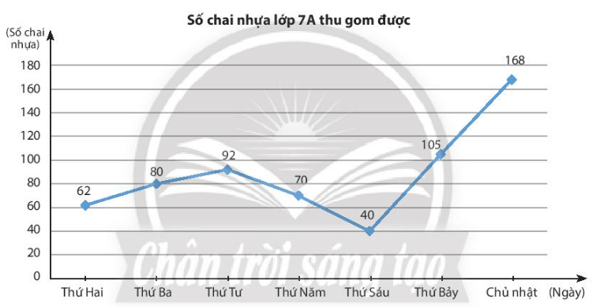 Trong các đoạn thẳng tạo thành đường gấp khúc trong biểu đồ ở Ví dụ 2