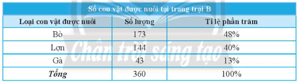 Xét tính hợp lí của các dữ liệu Vận dụng 2 trang 93 Toán lớp 7 Tập 1 