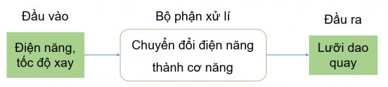 Nghiên cứu, xây dựng cấu trúc hệ thống kĩ thuật của 1 máy xay sinh tố 2 máy điều hòa nhiệt độ trong gia đình