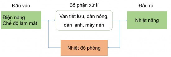 Nghiên cứu, xây dựng cấu trúc hệ thống kĩ thuật của 1 máy xay sinh tố 2 máy điều hòa nhiệt độ trong gia đình