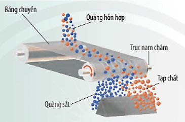 Mô tả cấu tạo và cách vận hành của máy tách quặng sắt được thể hiện ở hình bên