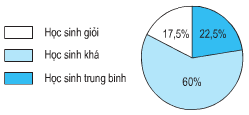 Toán lớp 5 trang 102 Giới thiệu biểu đồ hình quạt (ảnh 1)