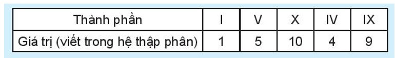 Sử dụng 7 que tính, em xếp được những số La Mã nào (ảnh 1)