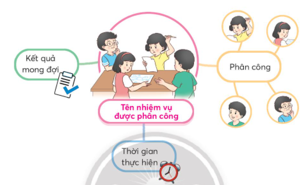 Họp nhóm để bàn về việc thực hiện một nhiệm vụ do lớp phân công dựa vào gợi ý: