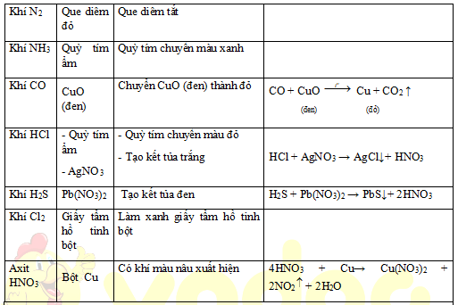 Các cách nhận biết hóa học