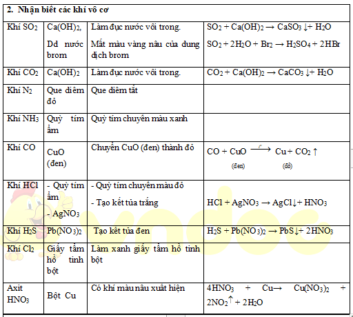 Bằng phương pháp hóa học nhận biết các chất sau