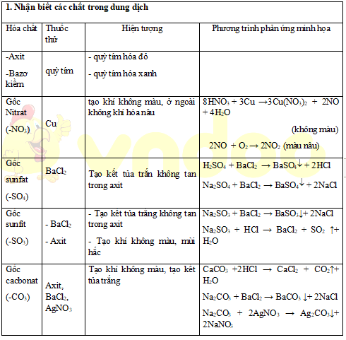 Bảng nhận biết các chất hóa học vô cơ