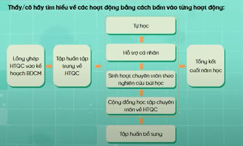 Chu trình bồi dưỡng chuyên môn về HTQC