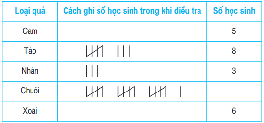 Toán lớp 5 trang 173, 174, 175 Ôn tập vẽ biểu đồ (ảnh 1)