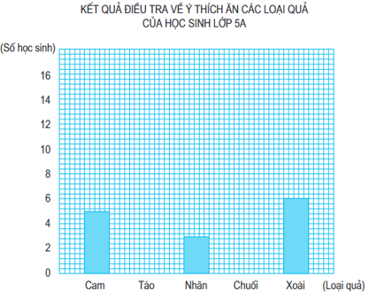 Toán lớp 5 trang 173, 174, 175 Ôn tập vẽ biểu đồ (ảnh 1)