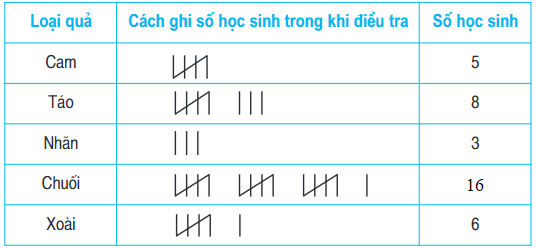 Toán lớp 5 trang 173, 174, 175 Ôn tập vẽ biểu đồ (ảnh 1)