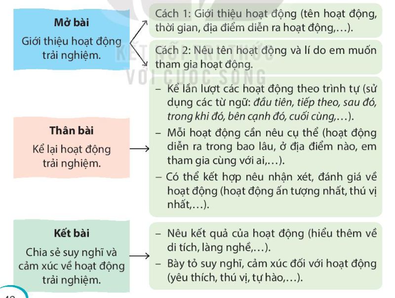 Viết bài văn thuật lại một hoạt động trải nghiệm em đã tham gia và chia sẻ suy nghĩ, cảm xúc của mình về hoạt động đó