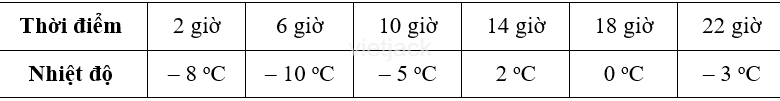 Bài 2 trang 62 Toán lớp 6 Tập 1 Cánh diều | Giải Toán 6