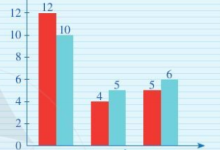 Biểu đồ cột kép ở Hình 13 biểu diễn số học sinh nam và số học sinh nữ của lớp 6C