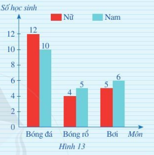 Biểu đồ cột kép ở Hình 13 biểu diễn số học sinh nam và số học sinh nữ của lớp 6C