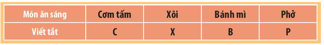 Hãy thảo luận về các thông tin được biểu diễn trên các Bảng 1 và 2 dưới dây