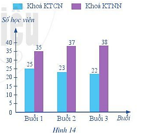 Khoá bồi dưỡng về Kĩ thuật công nghiệp Khoa (KTCN) và khoá bổi dưỡng