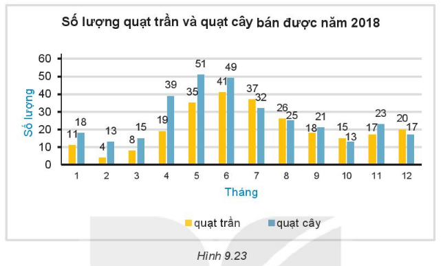 Tính tổng số lượng quạt cả hai loại bán được trong ba tháng 5, 6, 7 và ba tháng