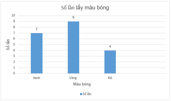 Một túi đựng 2 quả bóng màu xanh, 4 quả bóng màu vàng và 1 quả bóng màu đỏ