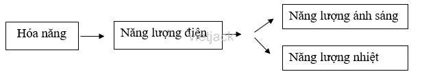 Gọi tên các dạng năng lượng xuất hiện khi đèn pin được bật sáng (hình 48.2)