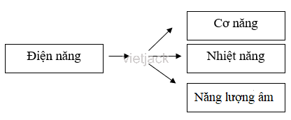 Hình 48.3 mô tả một máy sấy tóc đang hoạt động. Mũi tên trên sơ đồ dòng năng lượng