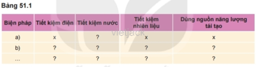 Kẻ bảng 51.1 ra Phiếu học tập. Ghi các biện pháp tiết kiệm năng lượng đã chọn ở câu 1