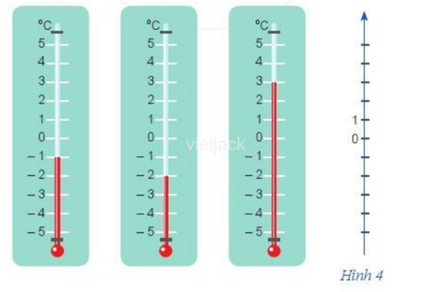 a) Quan sát những điểm biểu diễn số nguyên – 5, – 4, – 2, 3, 5 trên trục số nằm ngang