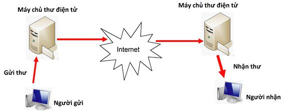 Mô hình hoạt động của thư điện tử