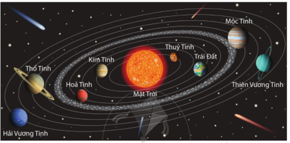 Hệ Mặt Trời là gì? Nêu hiểu biết của em về hệ Mặt Trời